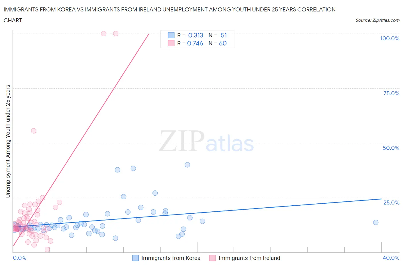 Immigrants from Korea vs Immigrants from Ireland Unemployment Among Youth under 25 years