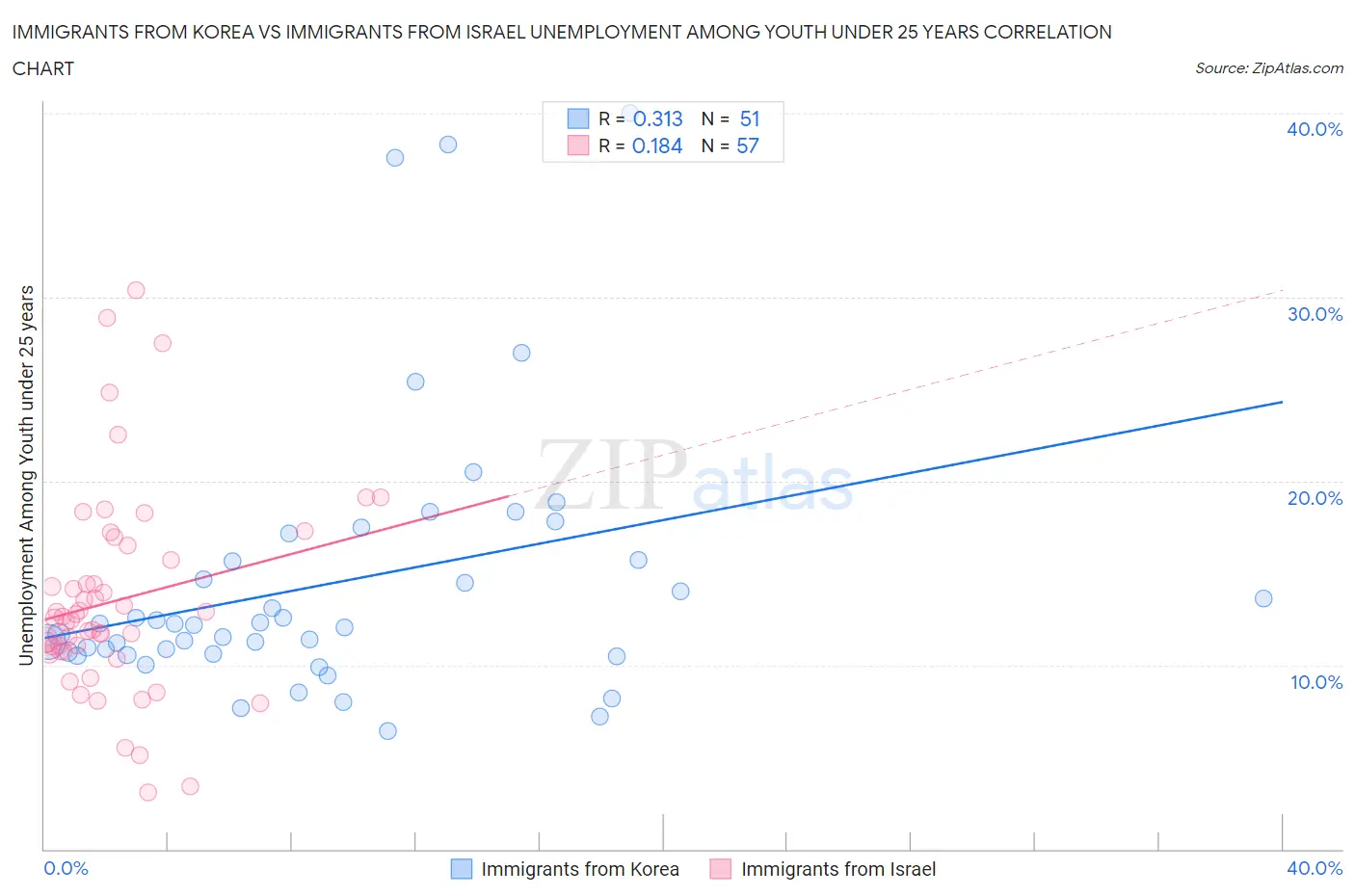 Immigrants from Korea vs Immigrants from Israel Unemployment Among Youth under 25 years
