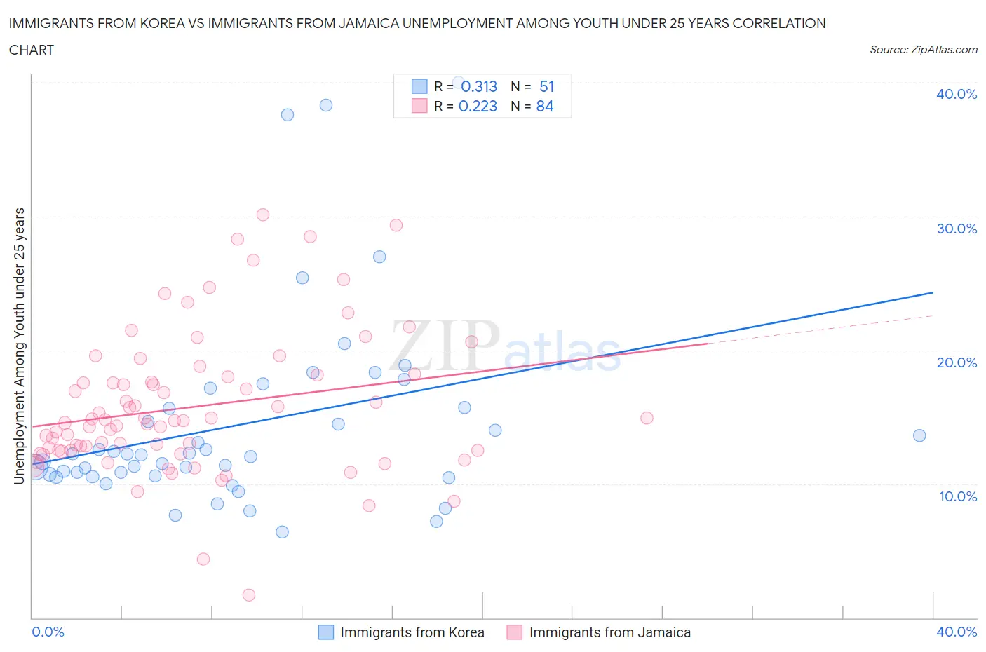 Immigrants from Korea vs Immigrants from Jamaica Unemployment Among Youth under 25 years