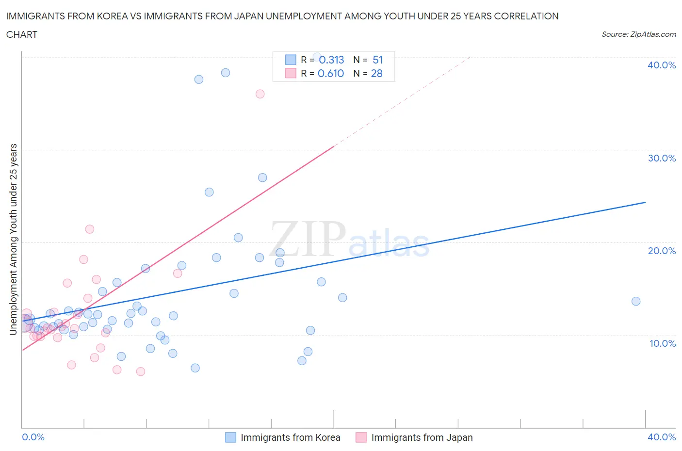 Immigrants from Korea vs Immigrants from Japan Unemployment Among Youth under 25 years