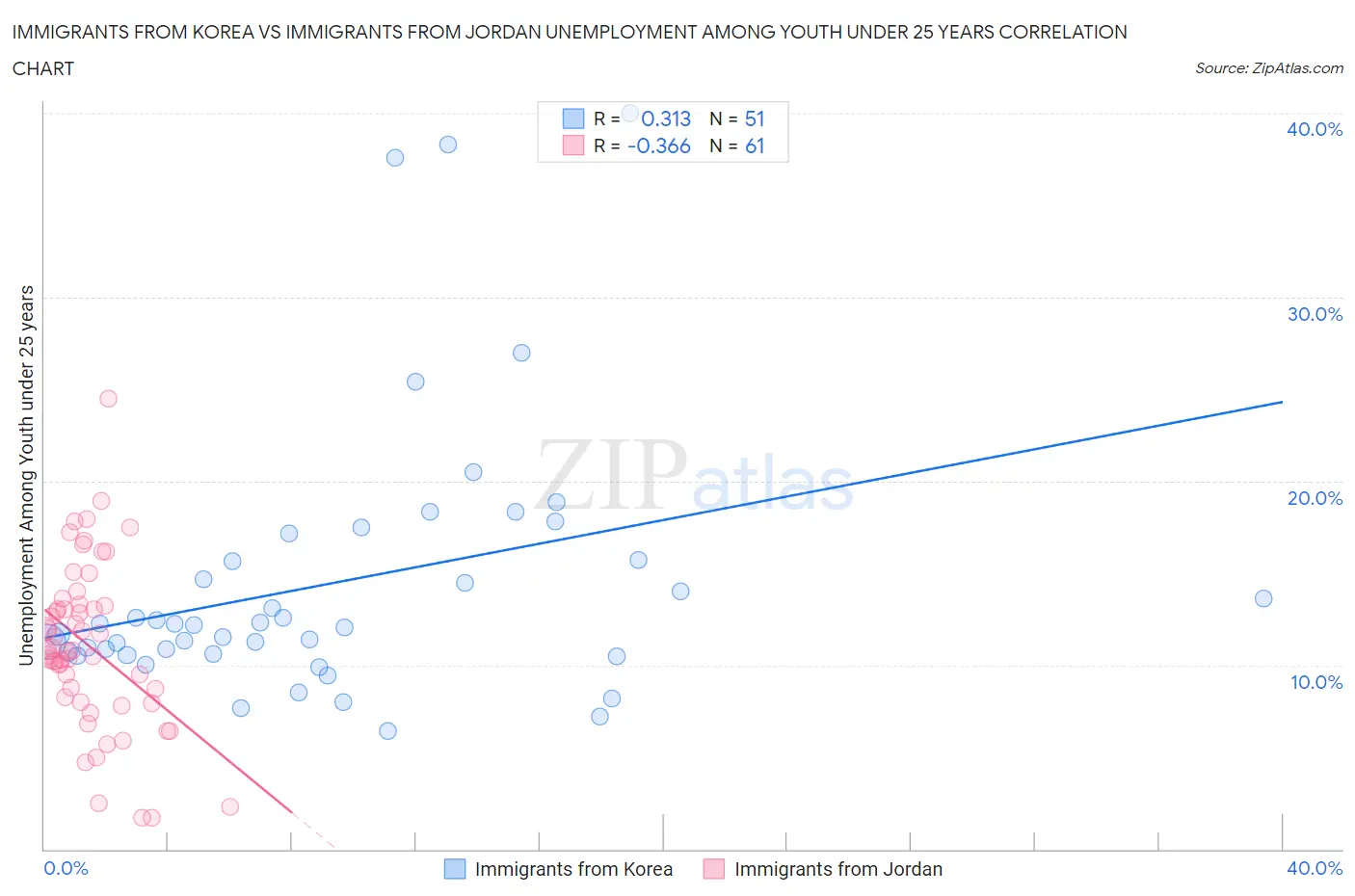 Immigrants from Korea vs Immigrants from Jordan Unemployment Among Youth under 25 years