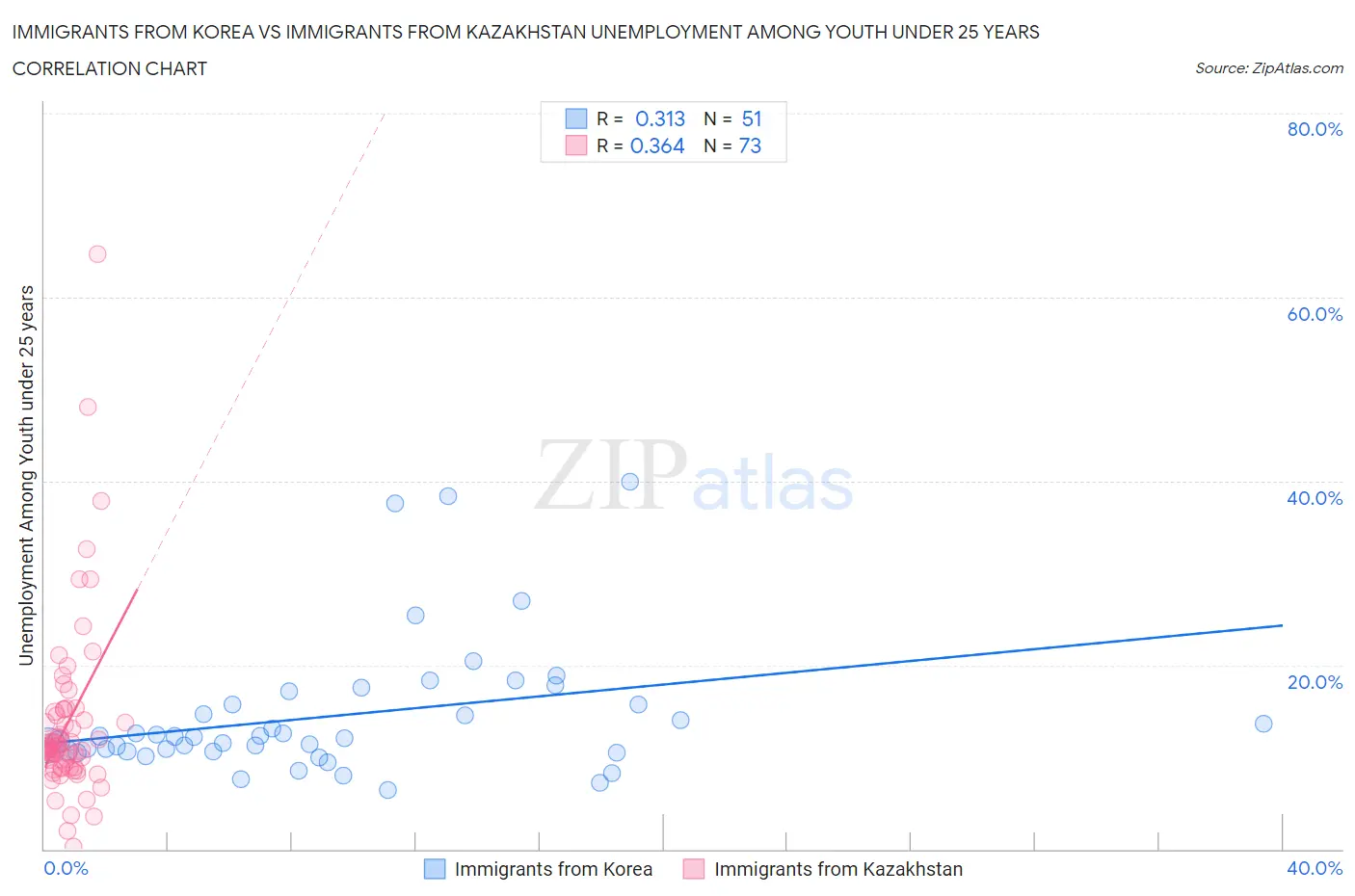 Immigrants from Korea vs Immigrants from Kazakhstan Unemployment Among Youth under 25 years