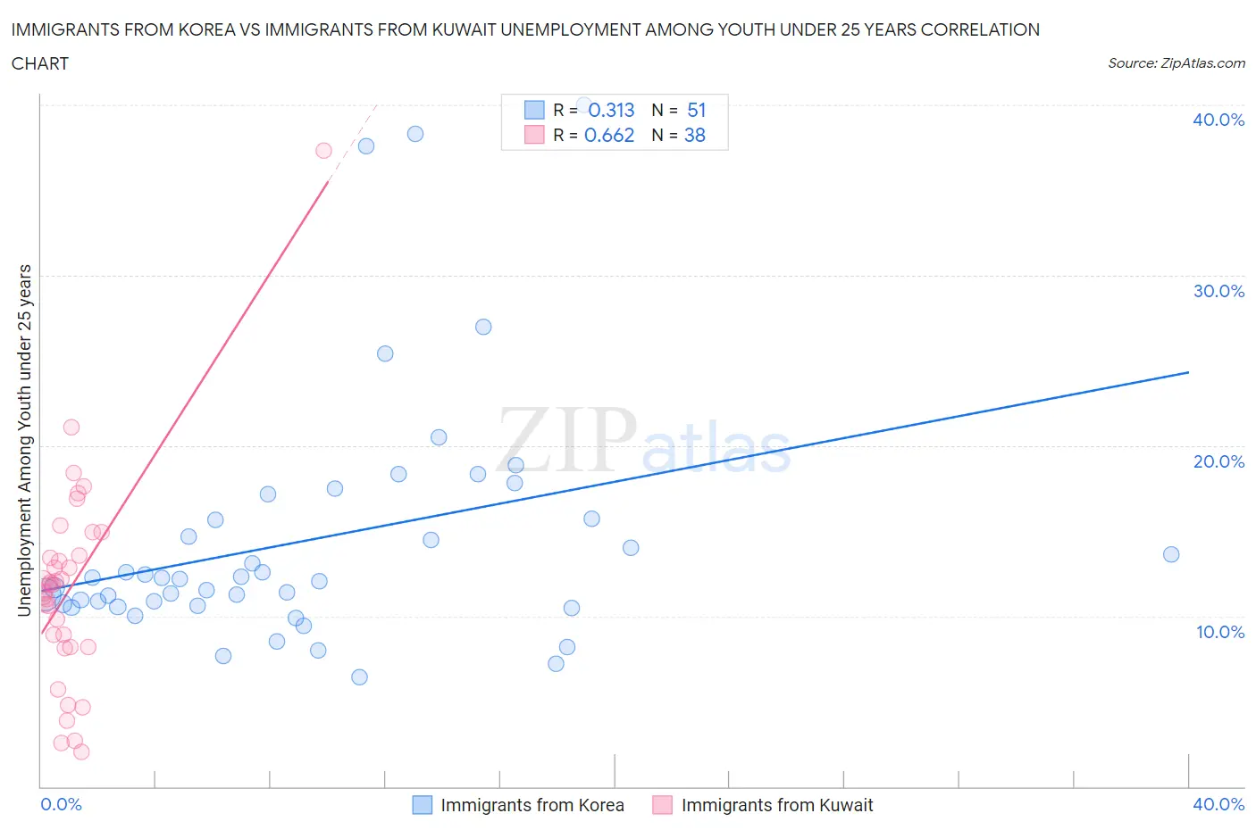 Immigrants from Korea vs Immigrants from Kuwait Unemployment Among Youth under 25 years