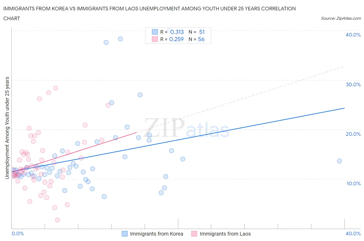 Immigrants from Korea vs Immigrants from Laos Unemployment Among Youth under 25 years