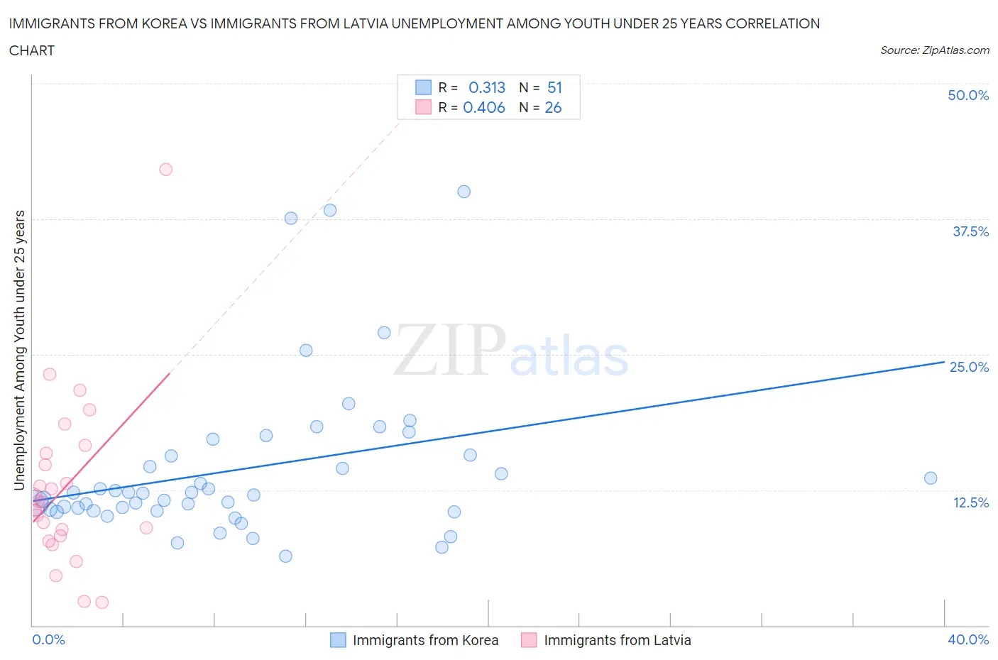 Immigrants from Korea vs Immigrants from Latvia Unemployment Among Youth under 25 years
