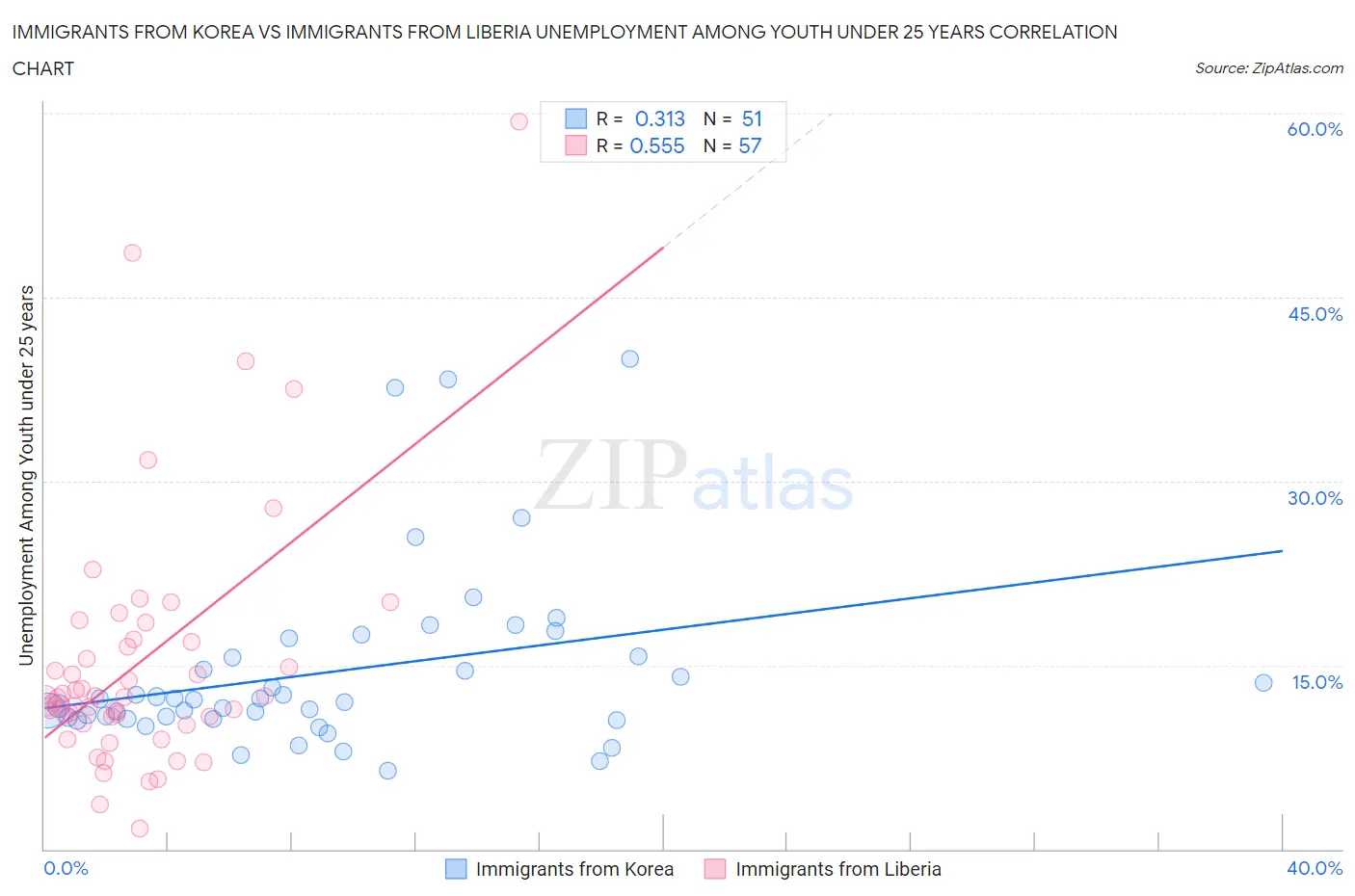 Immigrants from Korea vs Immigrants from Liberia Unemployment Among Youth under 25 years