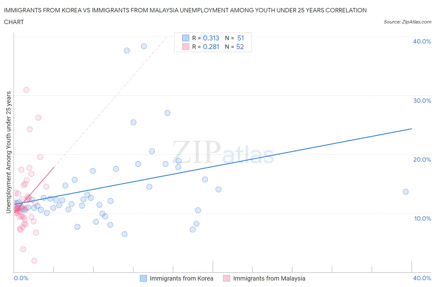 Immigrants from Korea vs Immigrants from Malaysia Unemployment Among Youth under 25 years