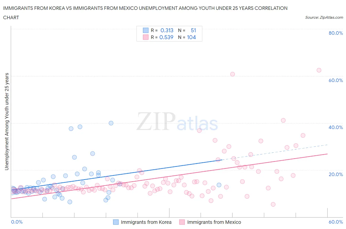 Immigrants from Korea vs Immigrants from Mexico Unemployment Among Youth under 25 years