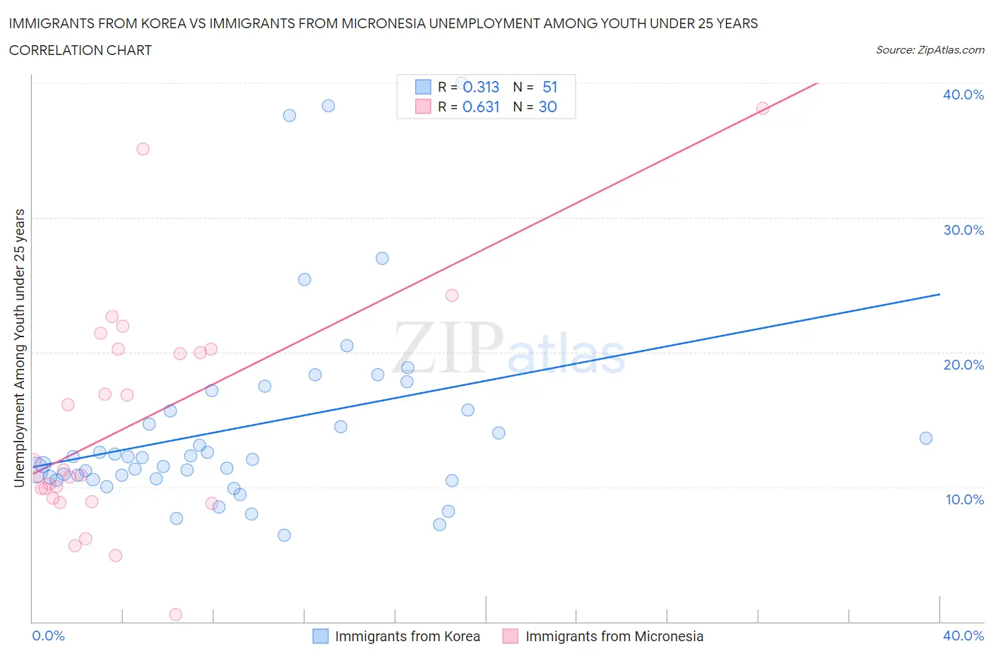 Immigrants from Korea vs Immigrants from Micronesia Unemployment Among Youth under 25 years