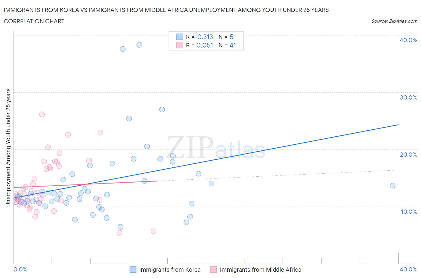 Immigrants from Korea vs Immigrants from Middle Africa Unemployment Among Youth under 25 years
