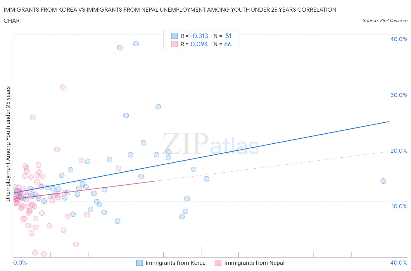 Immigrants from Korea vs Immigrants from Nepal Unemployment Among Youth under 25 years