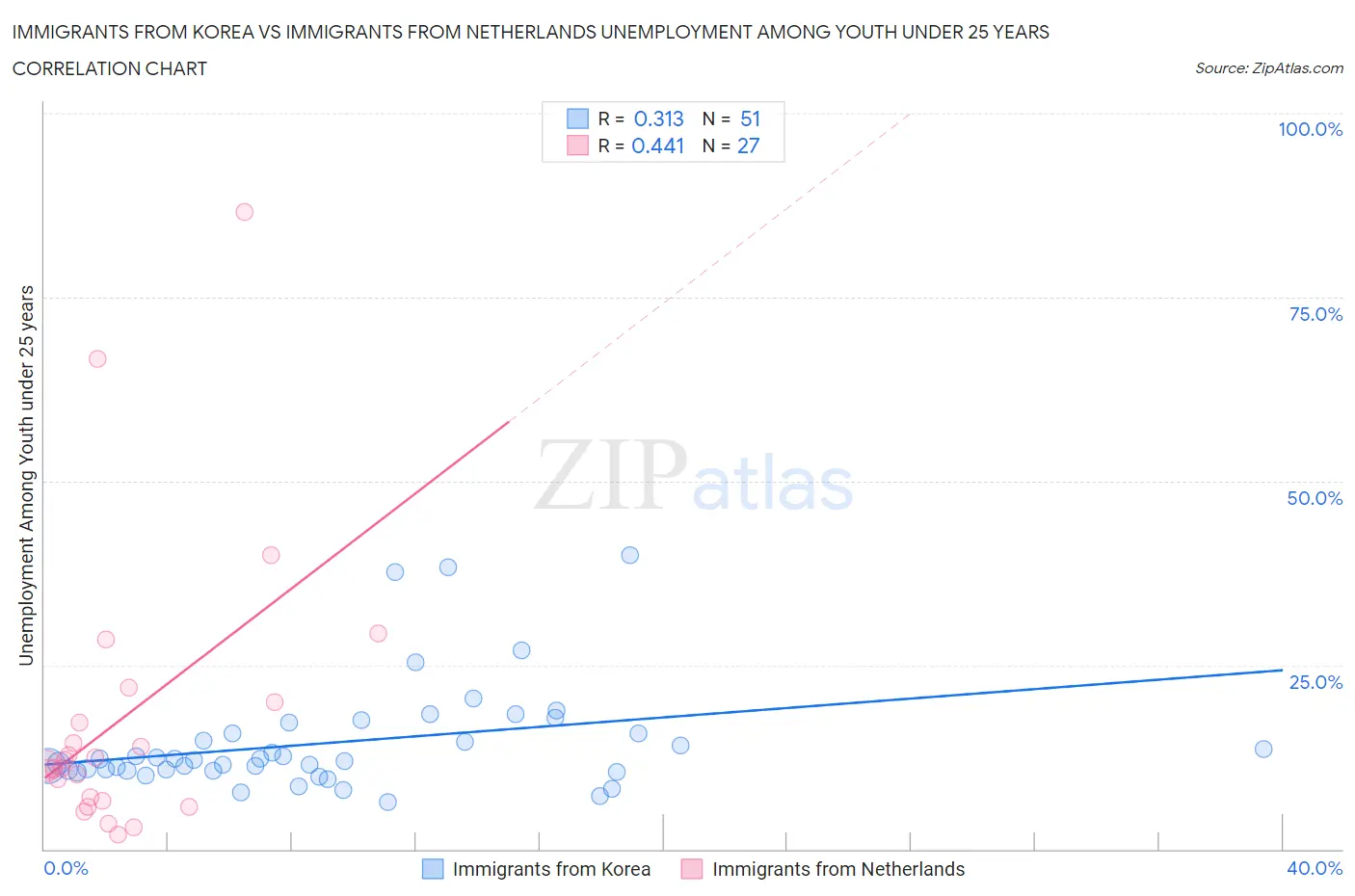 Immigrants from Korea vs Immigrants from Netherlands Unemployment Among Youth under 25 years