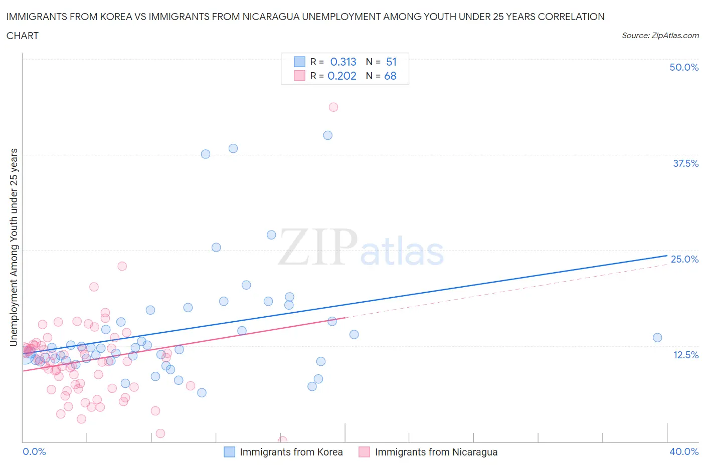 Immigrants from Korea vs Immigrants from Nicaragua Unemployment Among Youth under 25 years