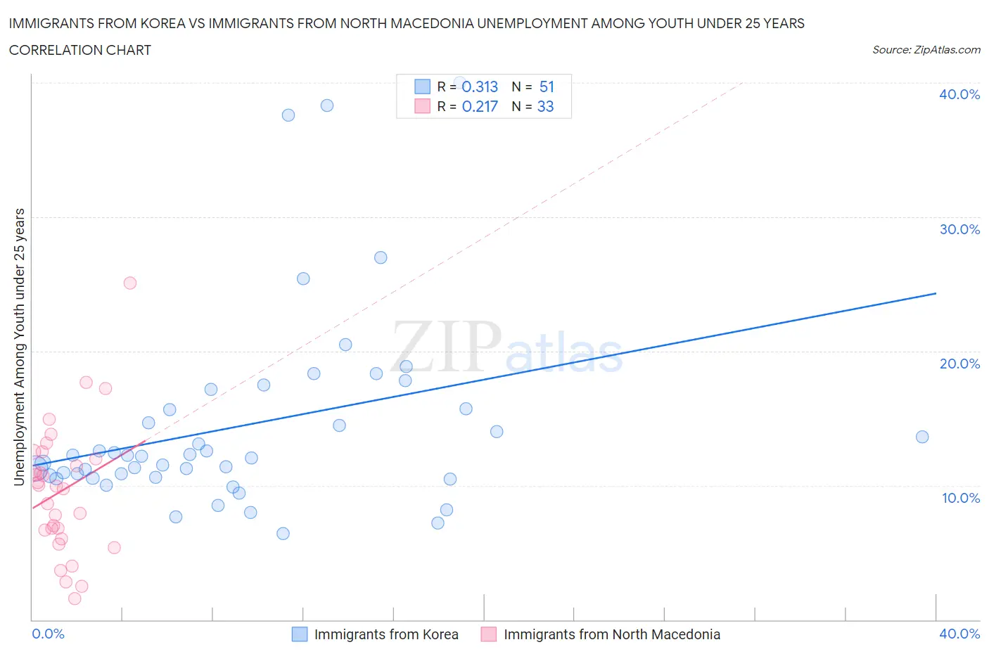Immigrants from Korea vs Immigrants from North Macedonia Unemployment Among Youth under 25 years