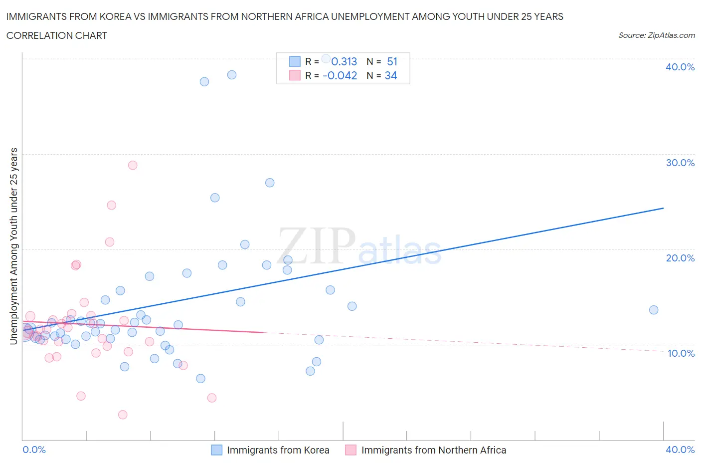Immigrants from Korea vs Immigrants from Northern Africa Unemployment Among Youth under 25 years