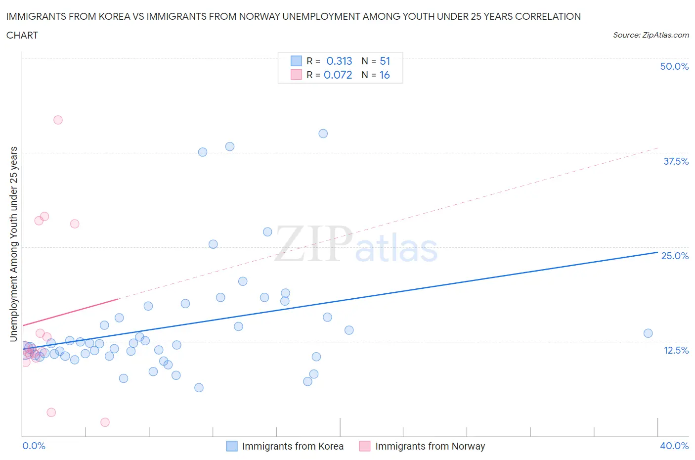 Immigrants from Korea vs Immigrants from Norway Unemployment Among Youth under 25 years