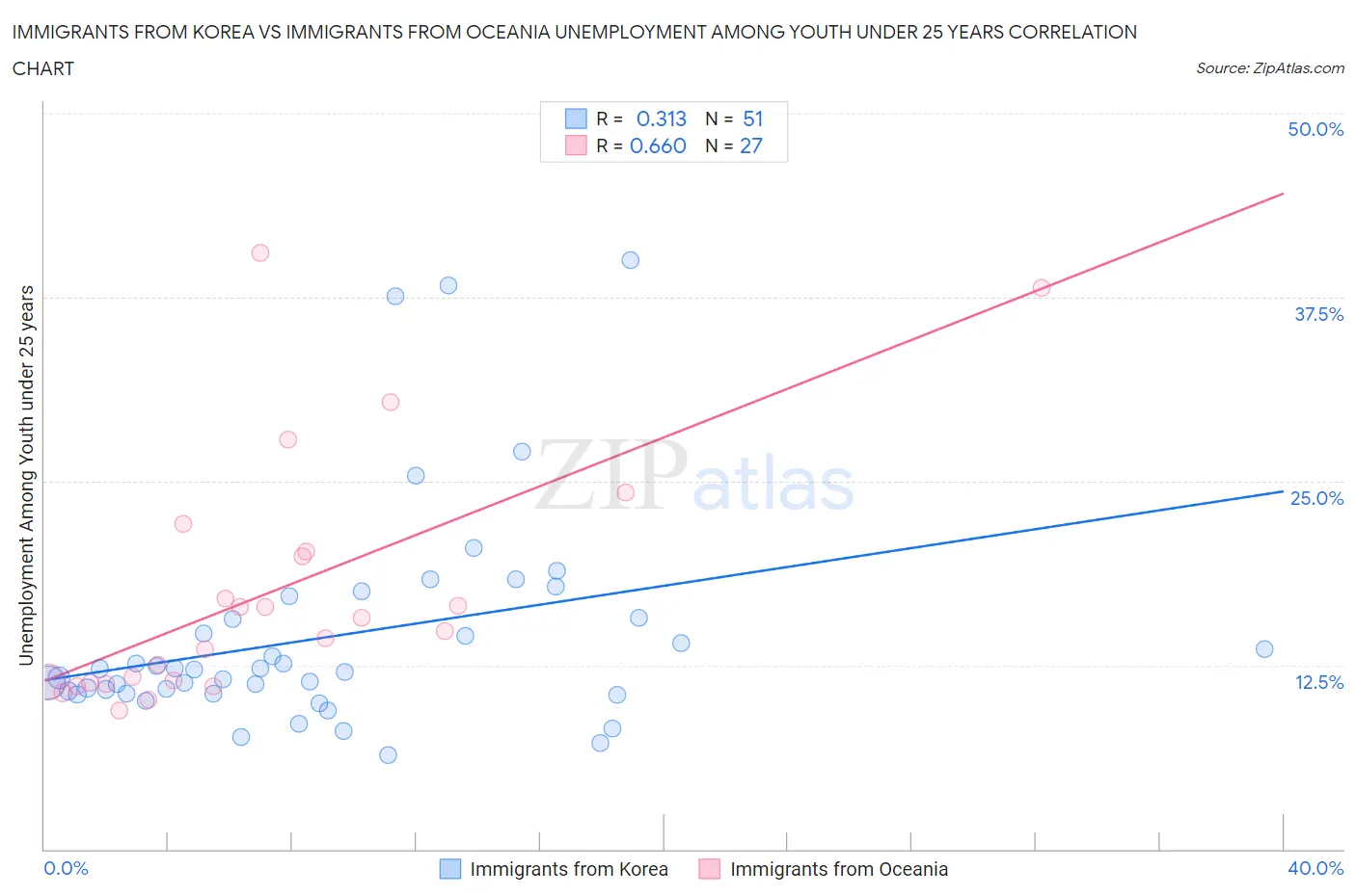 Immigrants from Korea vs Immigrants from Oceania Unemployment Among Youth under 25 years