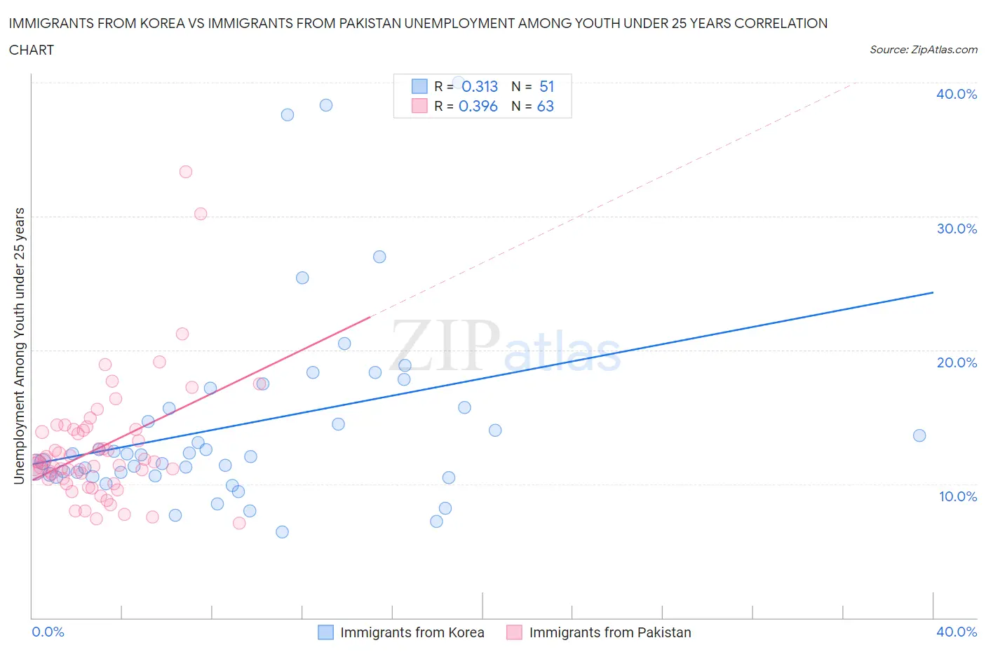 Immigrants from Korea vs Immigrants from Pakistan Unemployment Among Youth under 25 years