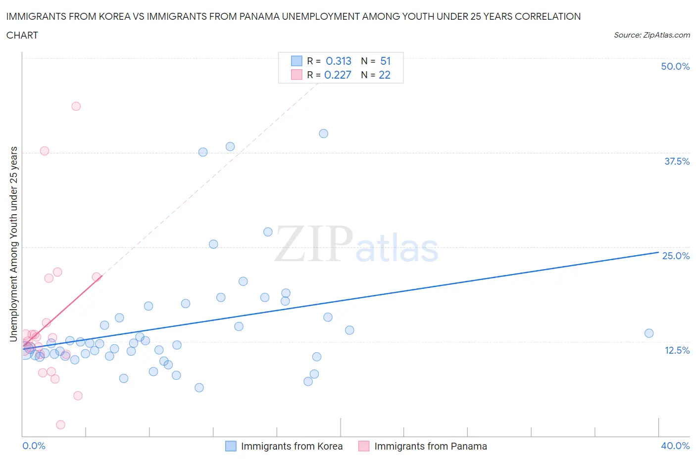 Immigrants from Korea vs Immigrants from Panama Unemployment Among Youth under 25 years