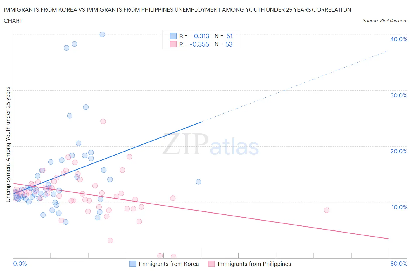 Immigrants from Korea vs Immigrants from Philippines Unemployment Among Youth under 25 years