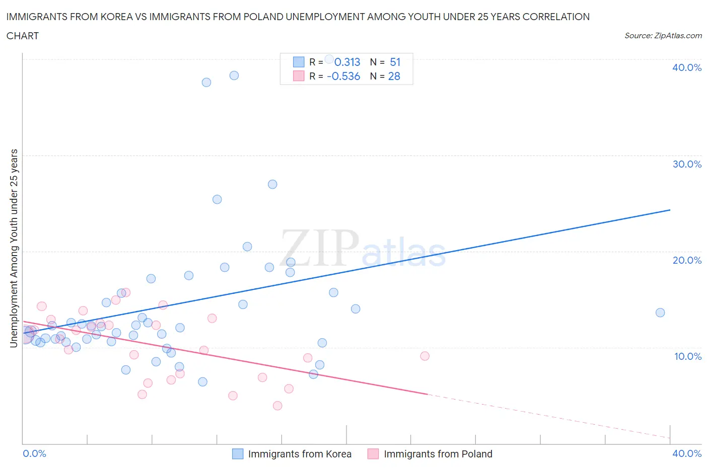Immigrants from Korea vs Immigrants from Poland Unemployment Among Youth under 25 years
