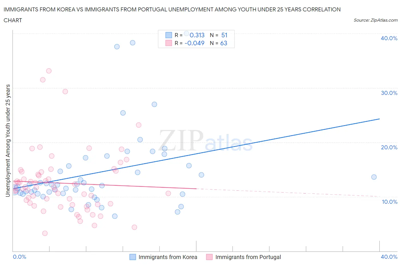 Immigrants from Korea vs Immigrants from Portugal Unemployment Among Youth under 25 years