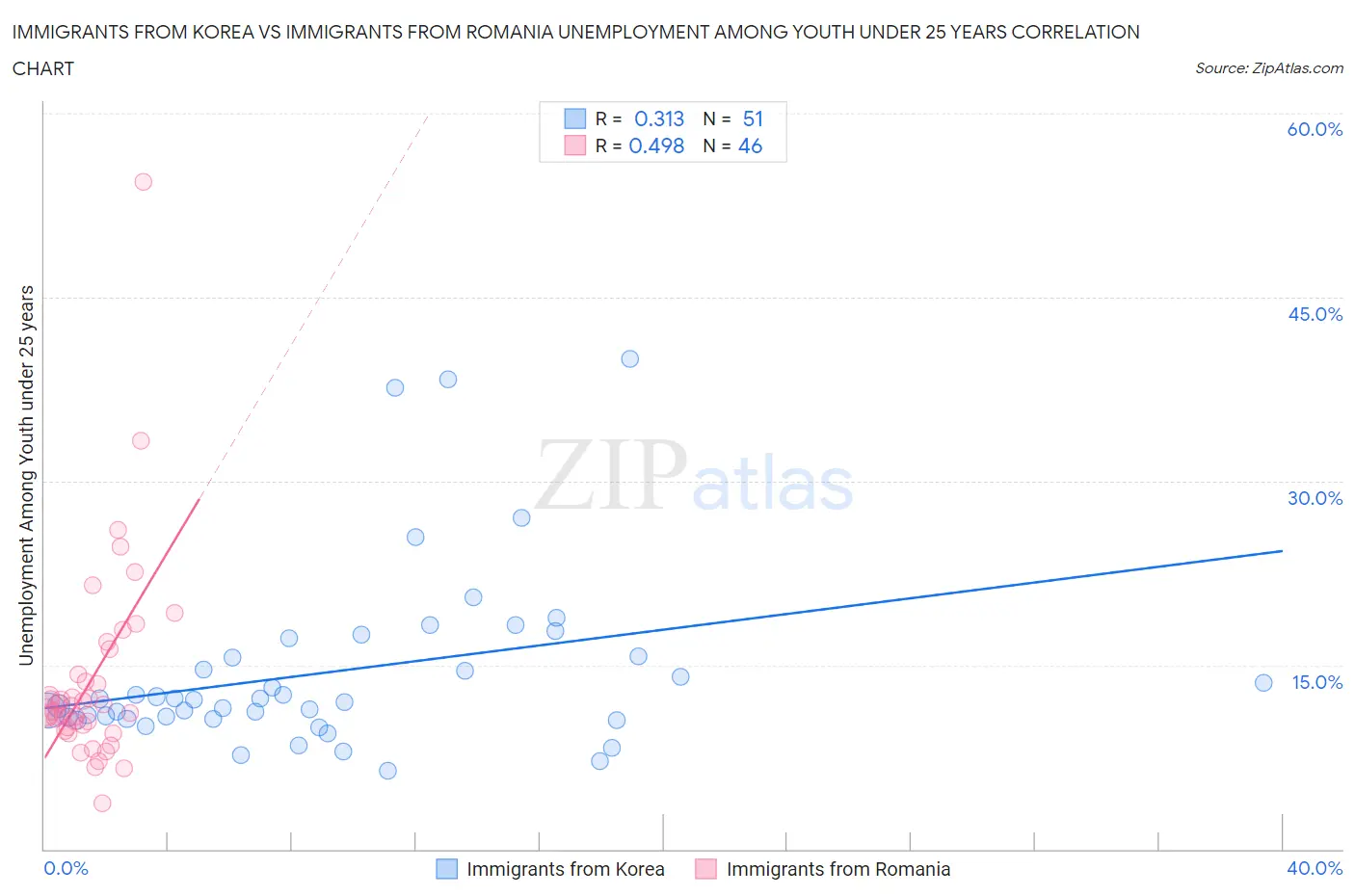 Immigrants from Korea vs Immigrants from Romania Unemployment Among Youth under 25 years