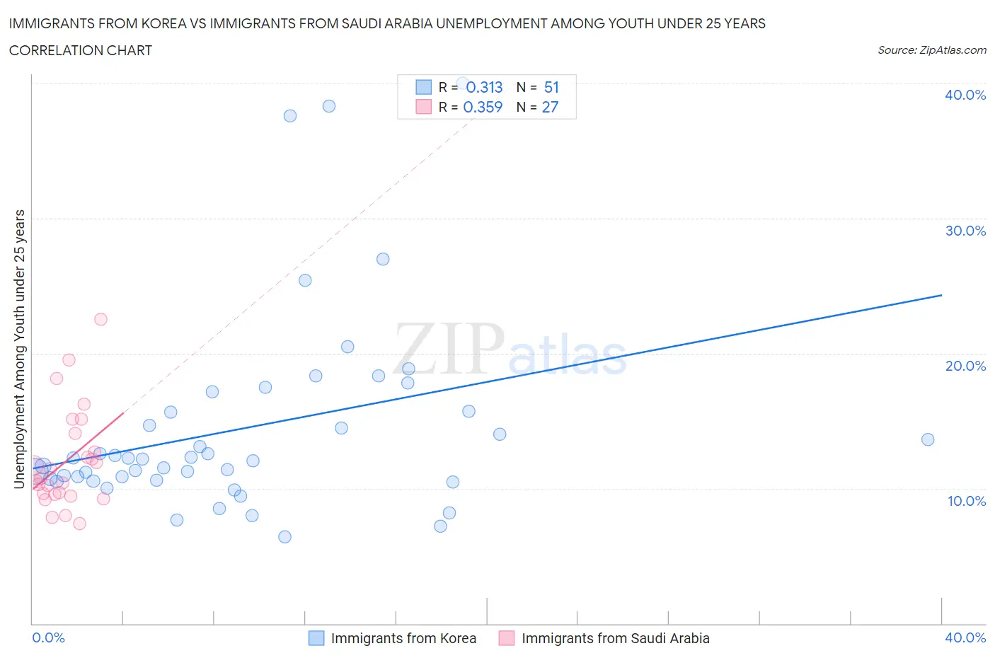 Immigrants from Korea vs Immigrants from Saudi Arabia Unemployment Among Youth under 25 years