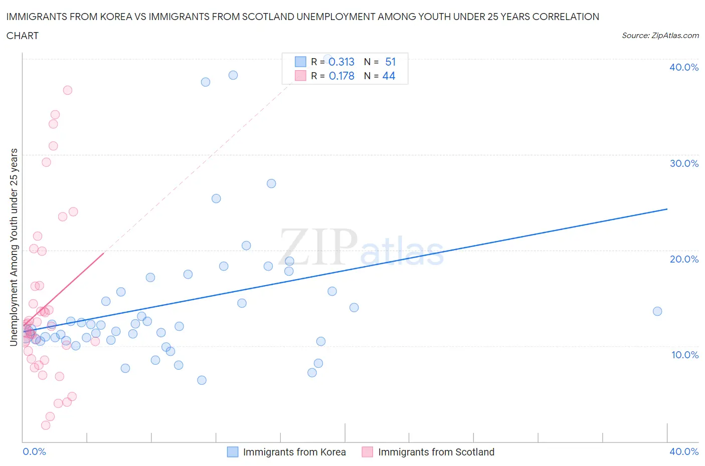 Immigrants from Korea vs Immigrants from Scotland Unemployment Among Youth under 25 years
