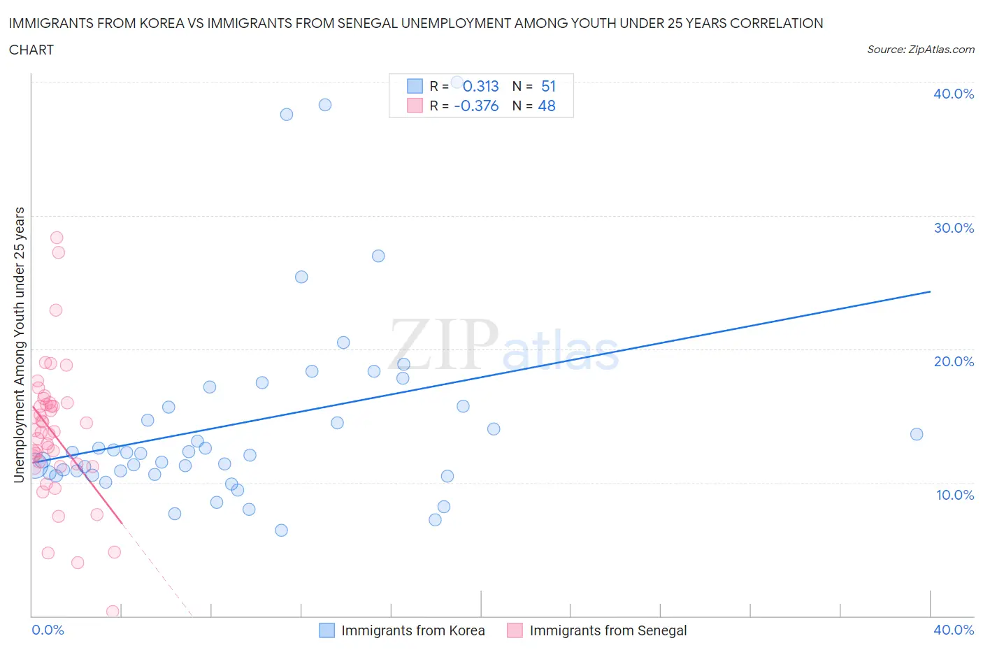 Immigrants from Korea vs Immigrants from Senegal Unemployment Among Youth under 25 years