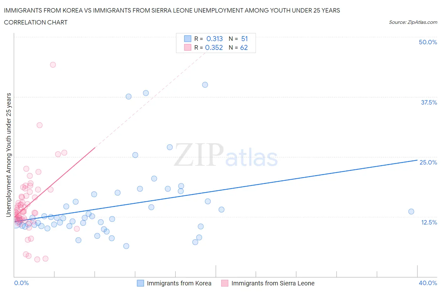 Immigrants from Korea vs Immigrants from Sierra Leone Unemployment Among Youth under 25 years