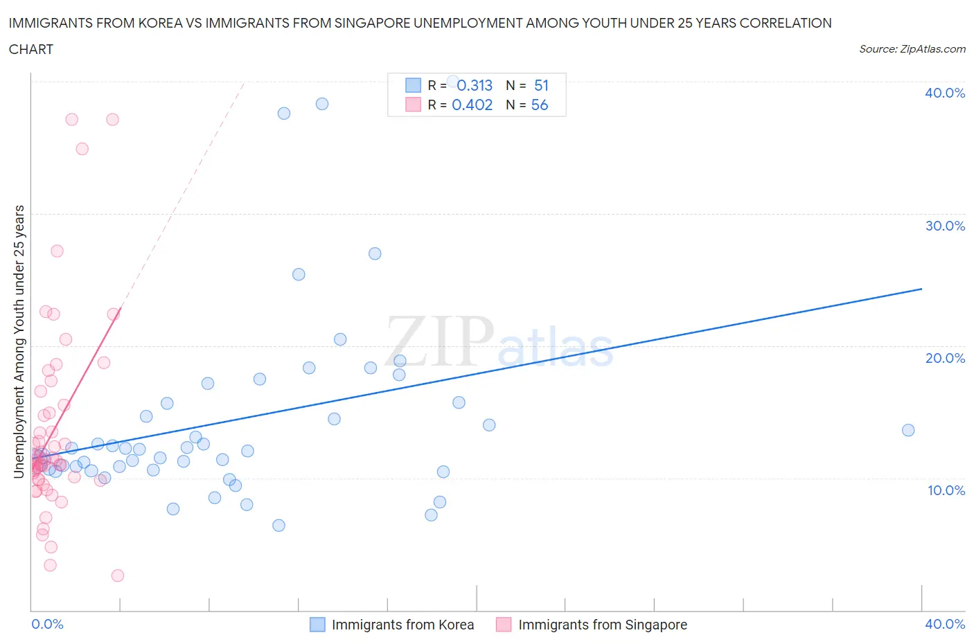 Immigrants from Korea vs Immigrants from Singapore Unemployment Among Youth under 25 years