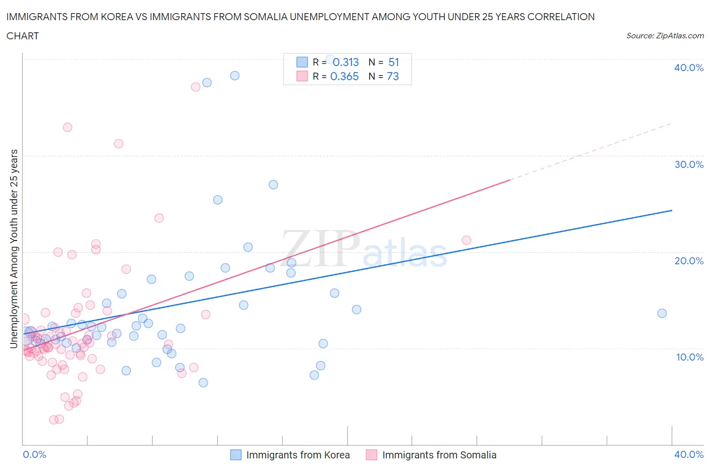 Immigrants from Korea vs Immigrants from Somalia Unemployment Among Youth under 25 years