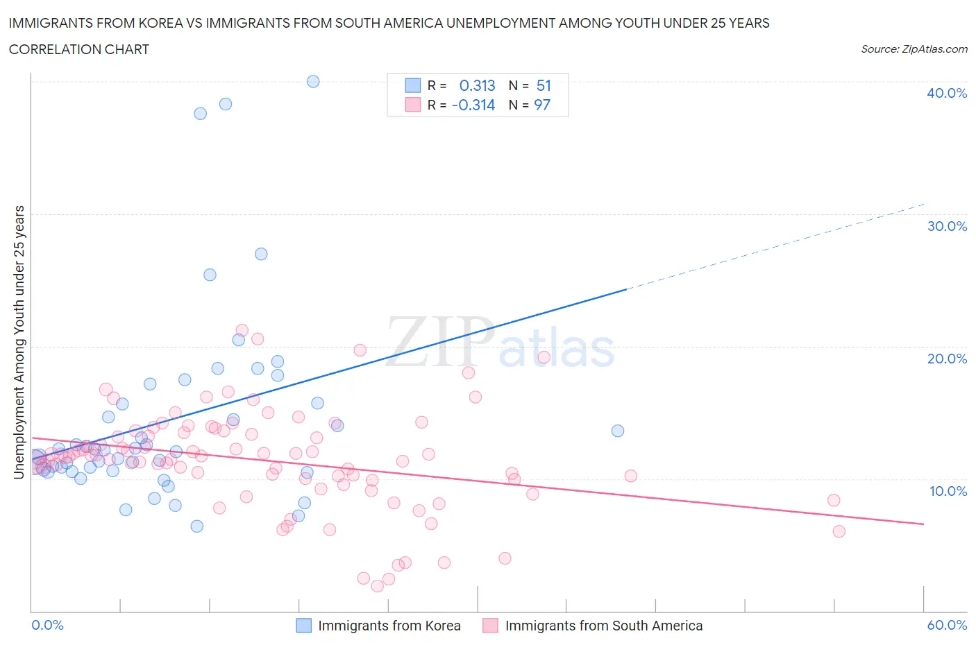 Immigrants from Korea vs Immigrants from South America Unemployment Among Youth under 25 years