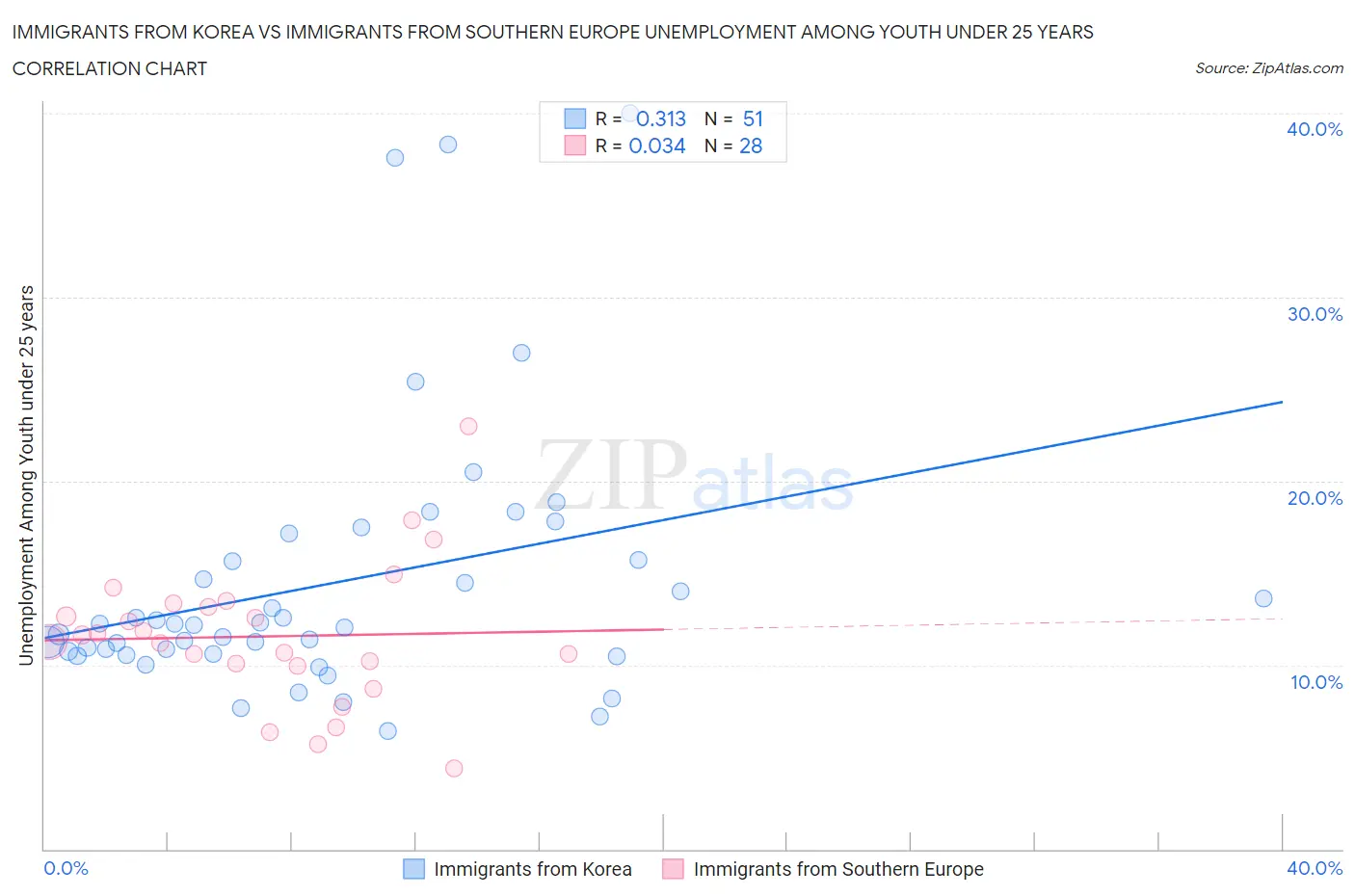 Immigrants from Korea vs Immigrants from Southern Europe Unemployment Among Youth under 25 years