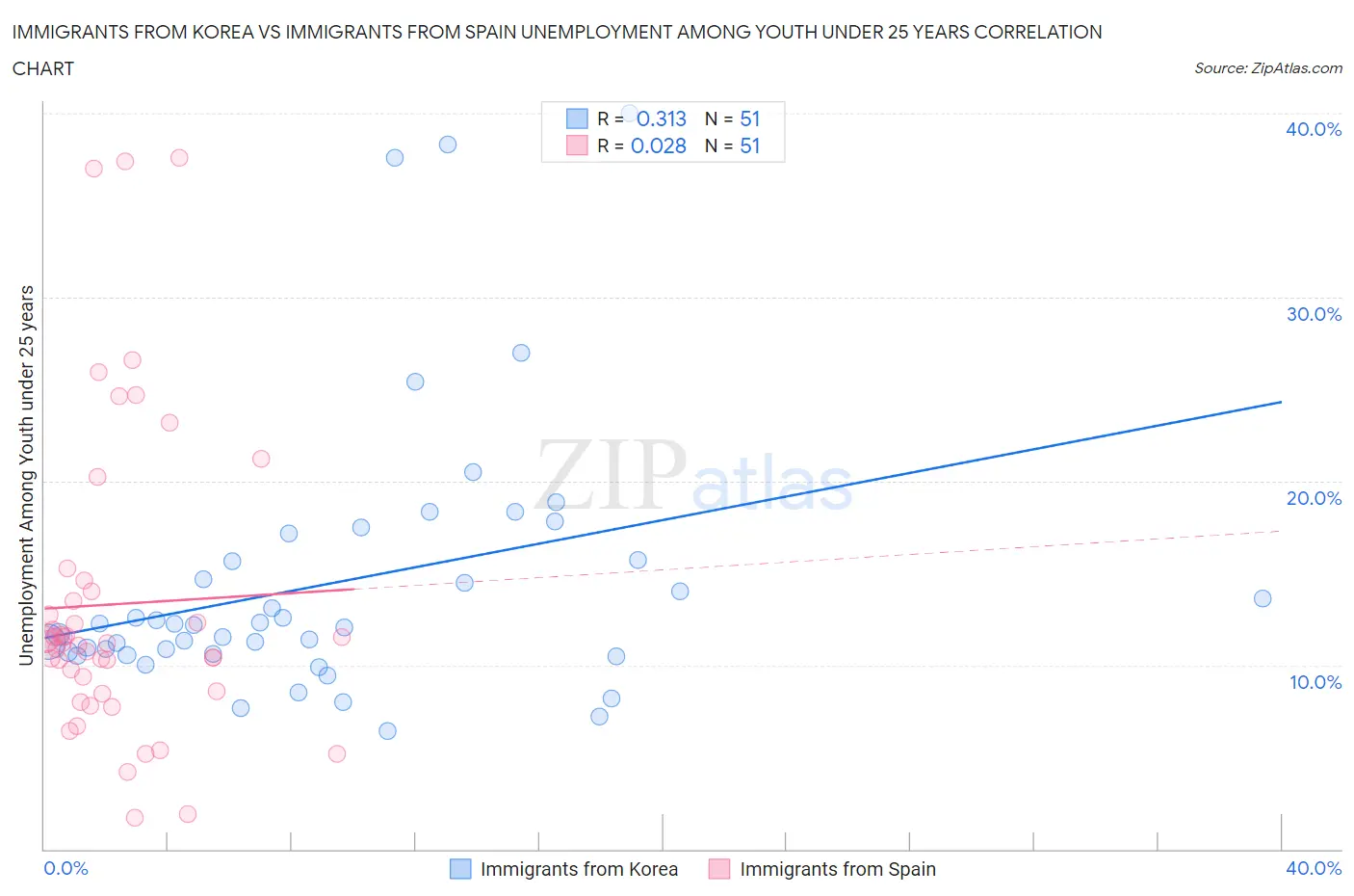 Immigrants from Korea vs Immigrants from Spain Unemployment Among Youth under 25 years