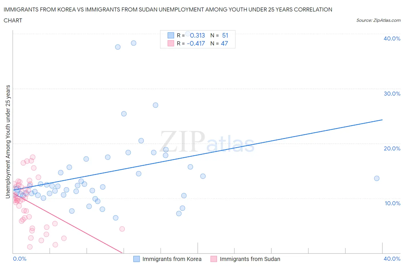 Immigrants from Korea vs Immigrants from Sudan Unemployment Among Youth under 25 years