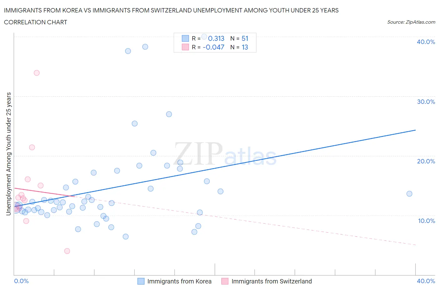 Immigrants from Korea vs Immigrants from Switzerland Unemployment Among Youth under 25 years