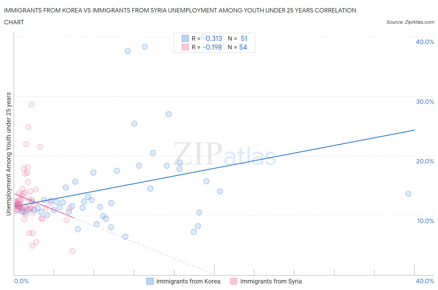 Immigrants from Korea vs Immigrants from Syria Unemployment Among Youth under 25 years