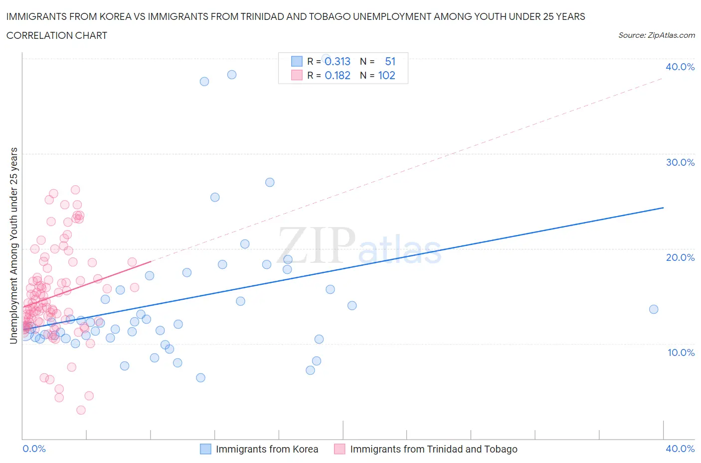 Immigrants from Korea vs Immigrants from Trinidad and Tobago Unemployment Among Youth under 25 years