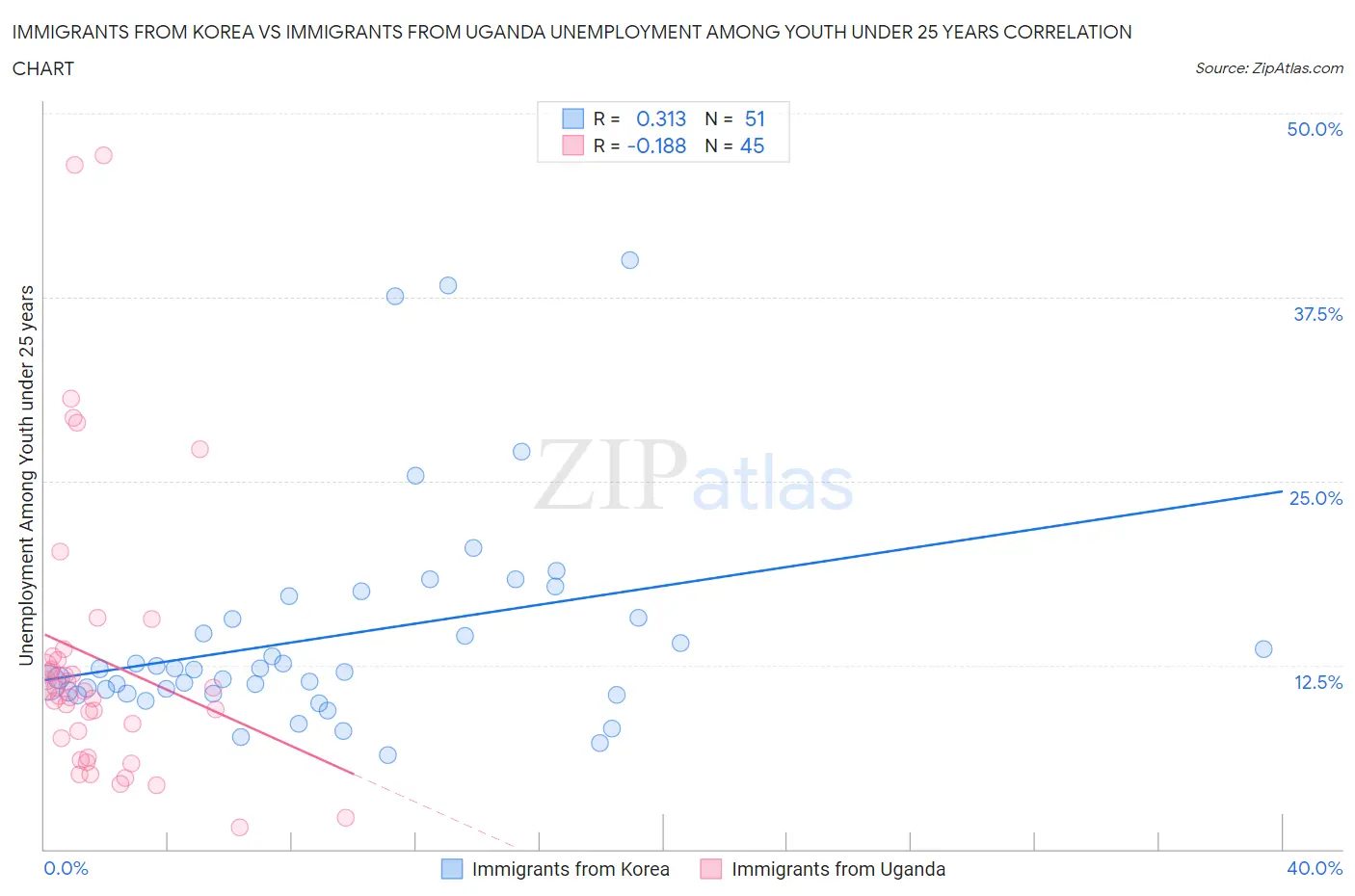 Immigrants from Korea vs Immigrants from Uganda Unemployment Among Youth under 25 years