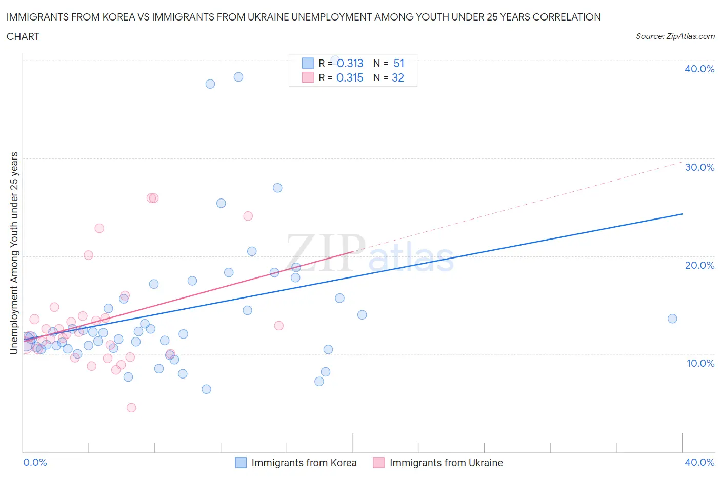 Immigrants from Korea vs Immigrants from Ukraine Unemployment Among Youth under 25 years
