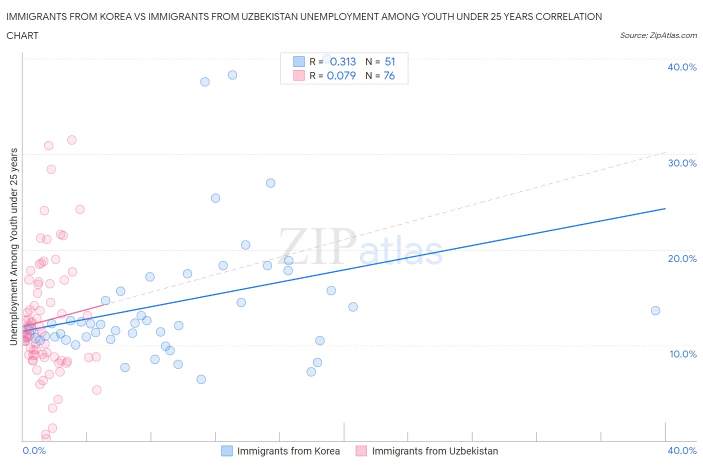 Immigrants from Korea vs Immigrants from Uzbekistan Unemployment Among Youth under 25 years