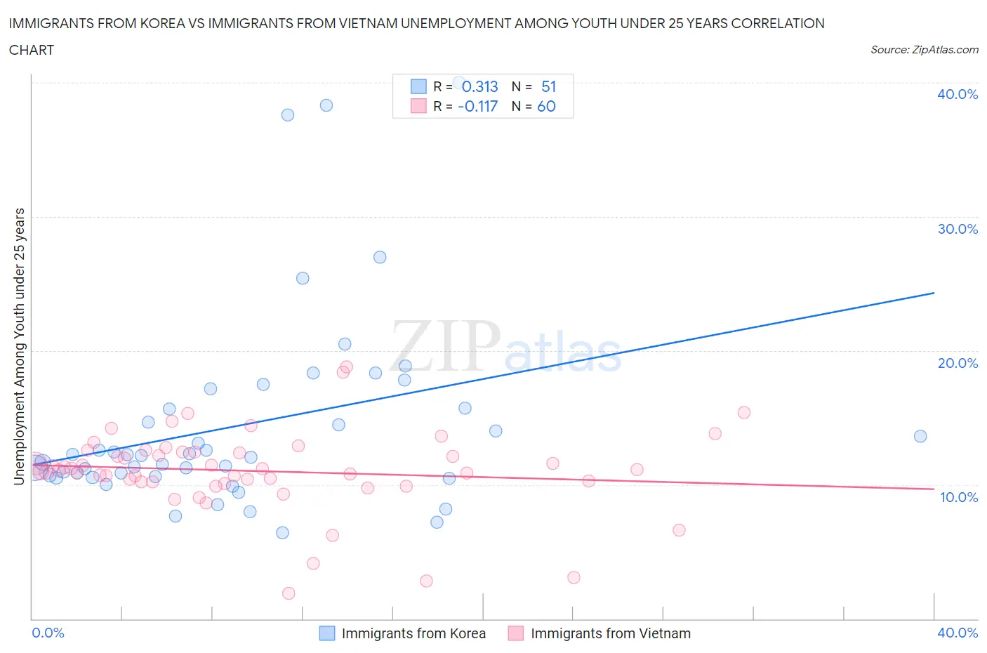 Immigrants from Korea vs Immigrants from Vietnam Unemployment Among Youth under 25 years