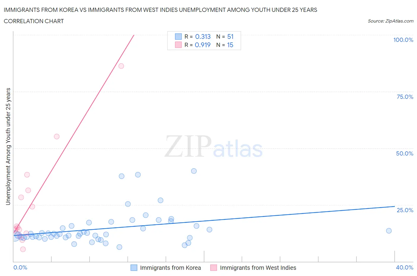 Immigrants from Korea vs Immigrants from West Indies Unemployment Among Youth under 25 years