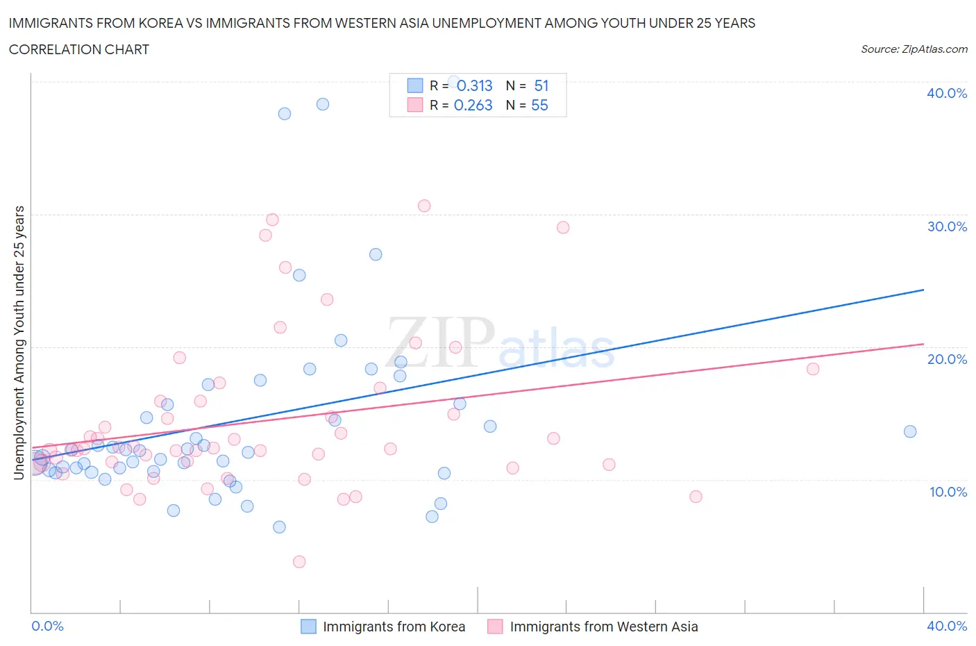 Immigrants from Korea vs Immigrants from Western Asia Unemployment Among Youth under 25 years