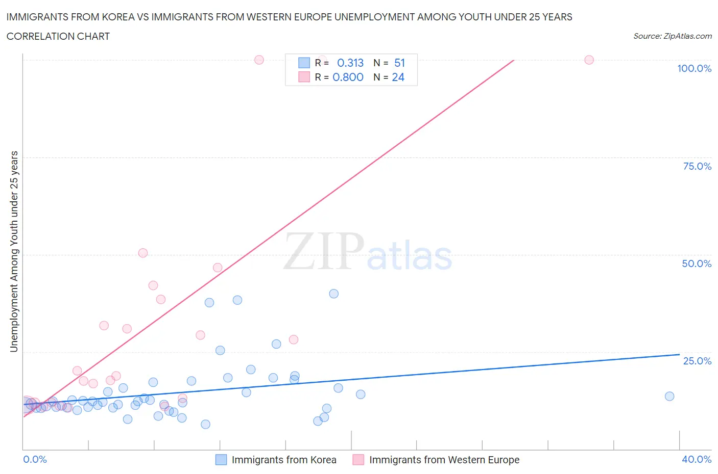 Immigrants from Korea vs Immigrants from Western Europe Unemployment Among Youth under 25 years