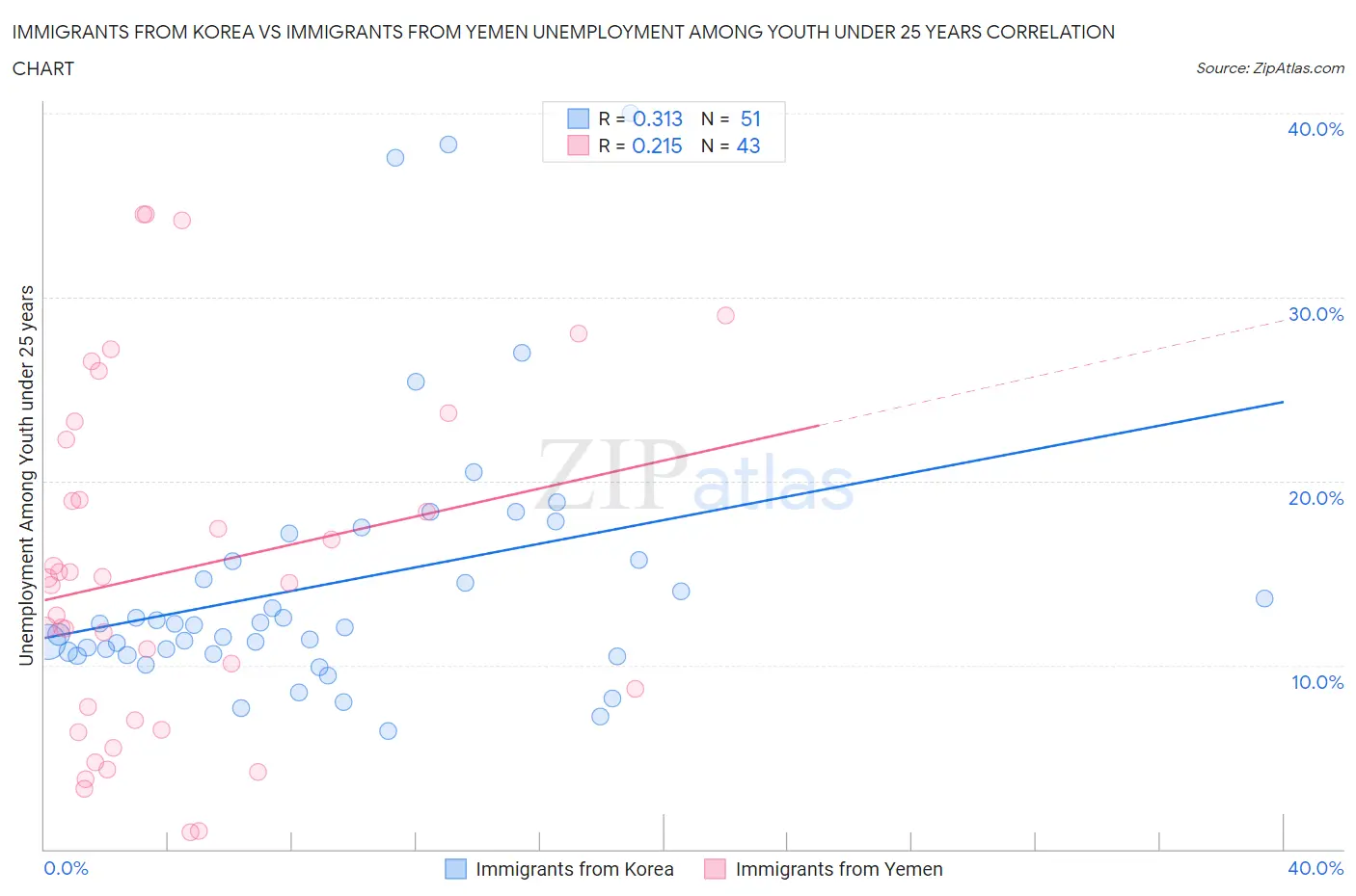 Immigrants from Korea vs Immigrants from Yemen Unemployment Among Youth under 25 years