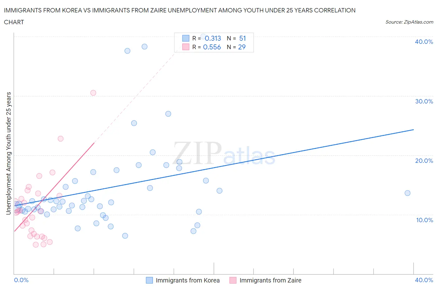 Immigrants from Korea vs Immigrants from Zaire Unemployment Among Youth under 25 years