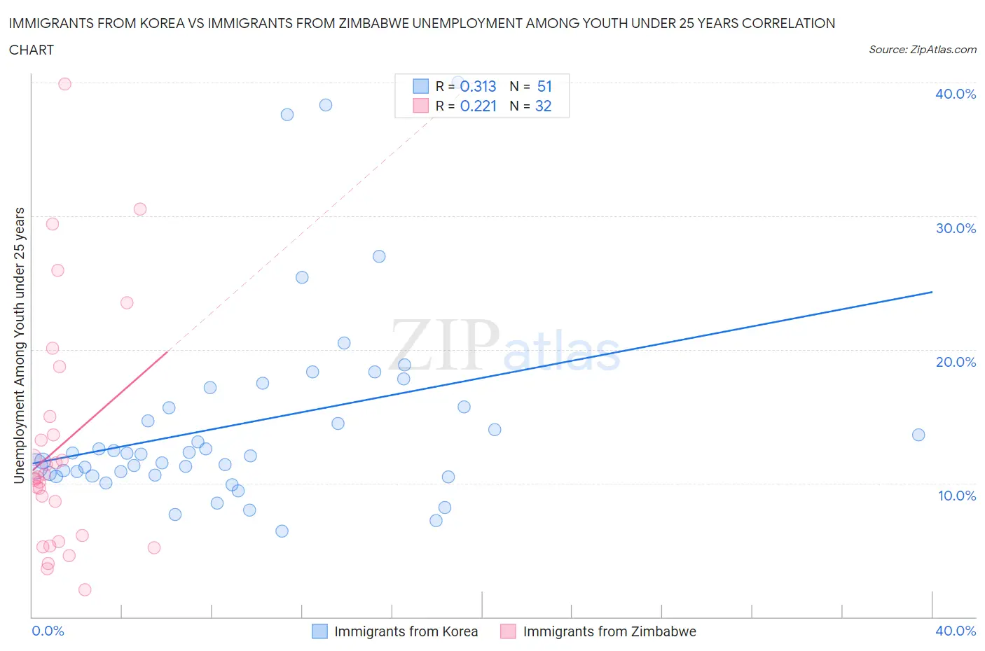 Immigrants from Korea vs Immigrants from Zimbabwe Unemployment Among Youth under 25 years